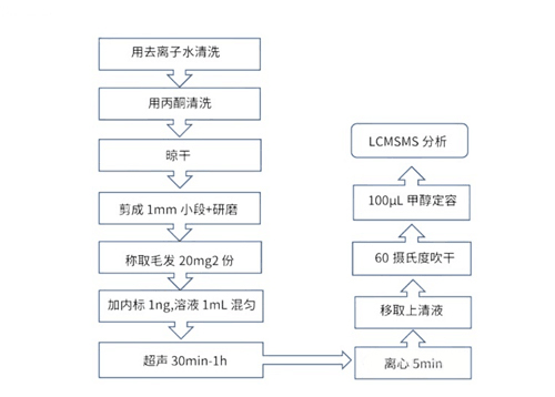 1647247520190995.jpg 操作流程